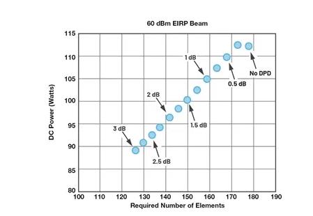 為何毫米波需要采用不同的DPD方法？如何量化其值？